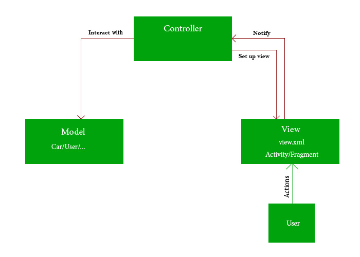 Hướng dẫn về cấu trúc ứng dụng | Android Developers